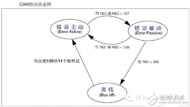 一個(gè)關(guān)于STM32 CAN出錯(cuò)恢復(fù)的話題