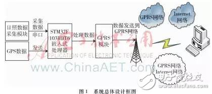  【論文精選】日照數(shù)據(jù)采集系統(tǒng)設(shè)計(jì)與實(shí)現(xiàn)