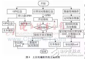  【論文精選】日照數(shù)據(jù)采集系統(tǒng)設計與實現(xiàn)