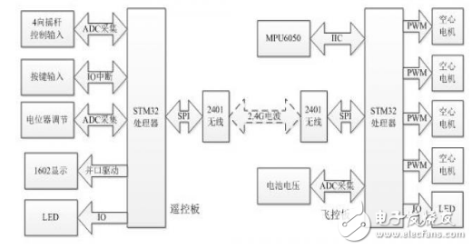 基于STM32的簡易四軸飛行器系統(tǒng)的設計實現(xiàn)