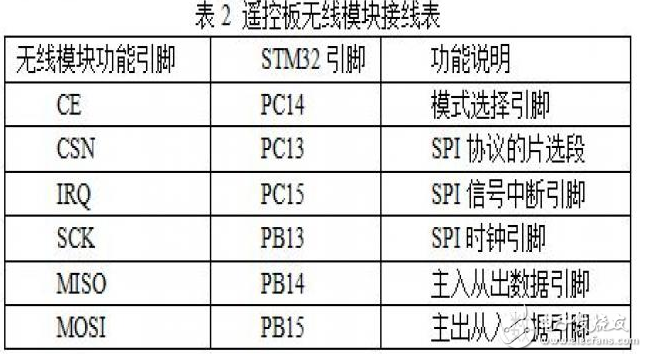 基于STM32的簡易四軸飛行器系統(tǒng)的設計實現(xiàn)