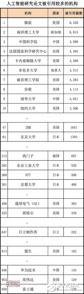全方位落后，日本的AI人才、研究、專利和投資均被中國(guó)甩開