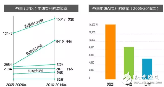 全方位落后，日本的AI人才、研究、專(zhuān)利和投資均被中國(guó)甩開(kāi)