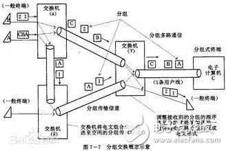 電路交換與分組交換有什么區(qū)別與聯(lián)系（優(yōu)缺點分析）