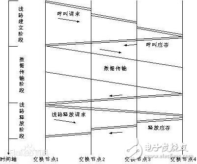 電路交換技術(shù)的優(yōu)缺點(diǎn)