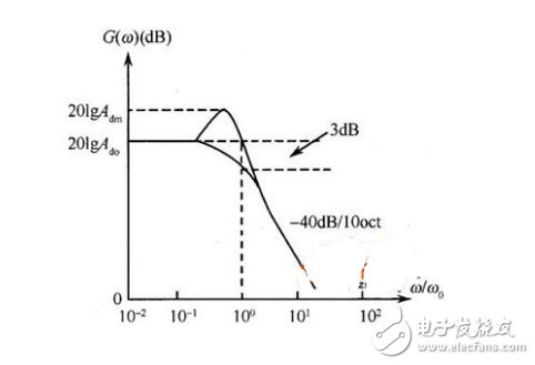 低通濾波器的傳遞函數(shù)簡(jiǎn)介