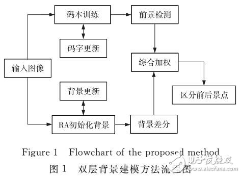 結(jié)合碼本和運行期均值法的雙層背景建模方法
