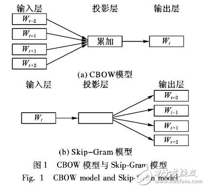 基于網(wǎng)絡(luò)表示學(xué)習(xí)與隨機(jī)游走的鏈路預(yù)測(cè)算法