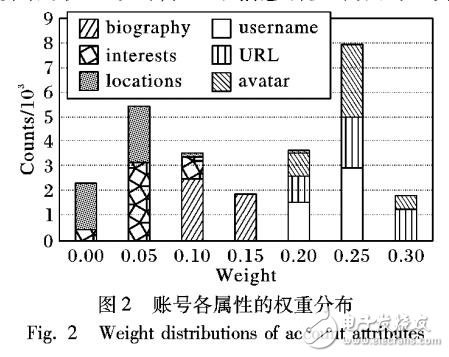 基于信息熵的跨網(wǎng)絡(luò)用戶(hù)身份識(shí)別算法