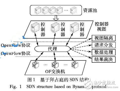 軟件定義網絡控制面的抗攻擊性研究