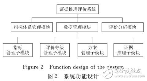 多指標(biāo)評價系統(tǒng)設(shè)計與實現(xiàn)