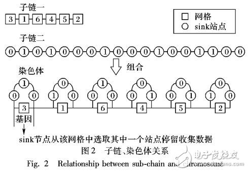 優(yōu)化網(wǎng)絡(luò)生命周期和最短化路徑的WSN移動sink路徑規(guī)劃算法
