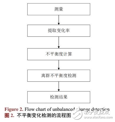 基于混合異構的配電通信網(wǎng)檢測