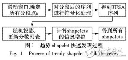 基于趨勢(shì)特征的多樣化top-k shapelet分類(lèi)方法