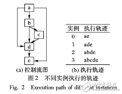 發(fā)掘函數(shù)級(jí)單指令多數(shù)據(jù)向量化的方法