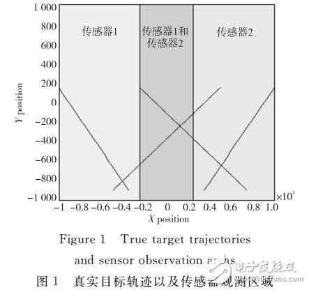 部分監(jiān)測(cè)區(qū)域重疊條件下的擴(kuò)展目標(biāo)跟蹤