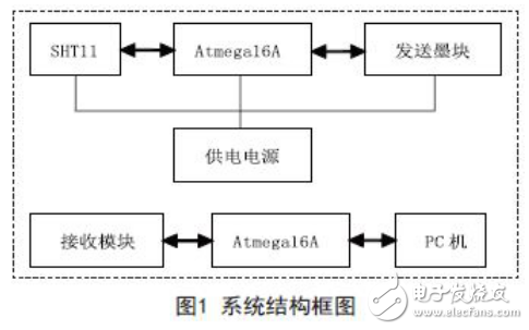 無線傳感網(wǎng)絡及太陽能供電無線傳感系統(tǒng)的設計