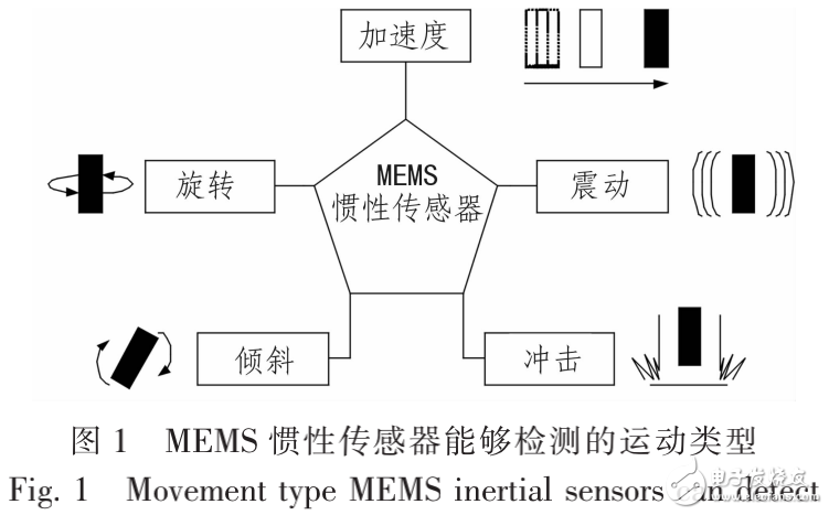 MEMS慣性傳感器的簡介及其在控制系統(tǒng)中的應用