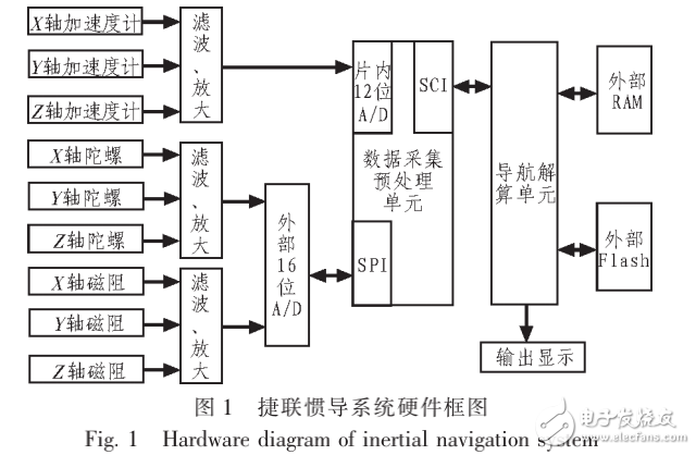 MEMS傳感器的捷聯(lián)慣導(dǎo)系統(tǒng)設(shè)計(jì)中的應(yīng)用