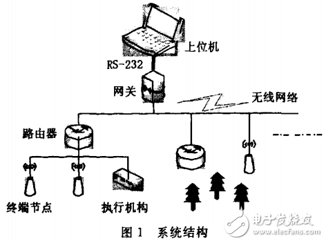 基于CC2430的無線傳感器網(wǎng)絡(luò)自動(dòng)控制滴灌系統(tǒng)的設(shè)計(jì)與實(shí)現(xiàn)