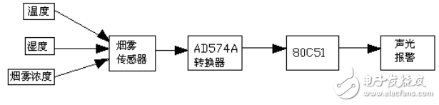 聲光報(bào)警系統(tǒng)的組成及基于51單片機(jī)的煙霧報(bào)警器設(shè)計(jì)