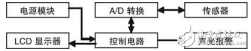 基于AT89LV51低電壓?jiǎn)纹瑱C(jī)的燃?xì)鈭?bào)警系統(tǒng)的設(shè)計(jì)