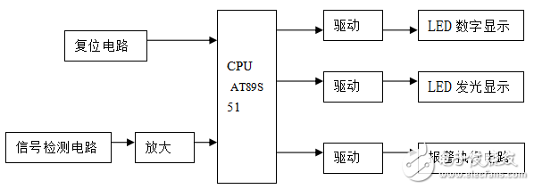 基于AT89S51單片機的紅外報警器的設(shè)計與實現(xiàn)