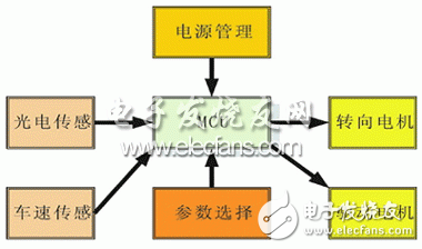 一種光電傳感和路徑記憶的智能車導(dǎo)航系統(tǒng)的設(shè)計實現(xiàn)
