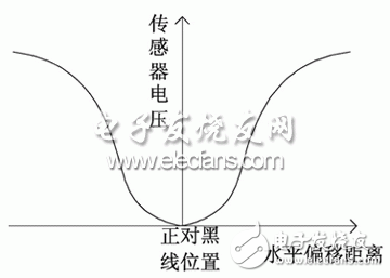 一種光電傳感和路徑記憶的智能車導(dǎo)航系統(tǒng)的設(shè)計實現(xiàn)