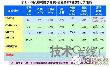 中國電動汽車電池技術研發(fā)分析