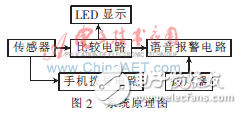 酒后駕駛無(wú)線報(bào)警系統(tǒng)設(shè)計(jì)