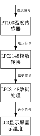 基于ARM的溫度測量系統(tǒng)－ADC模塊開發(fā)及應(yīng)用
