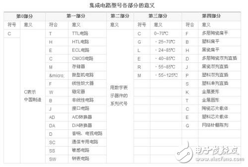 集成電路型號(hào)命名及分類大全