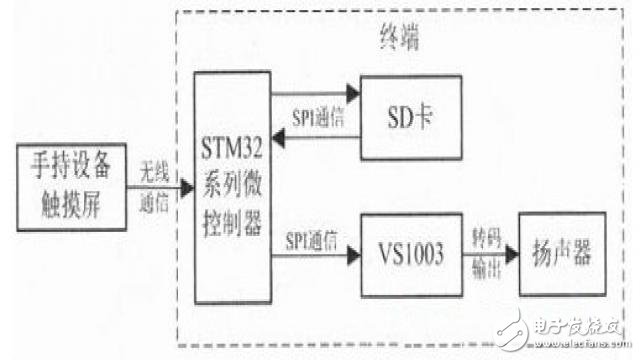 系統(tǒng)設(shè)計(jì)框圖