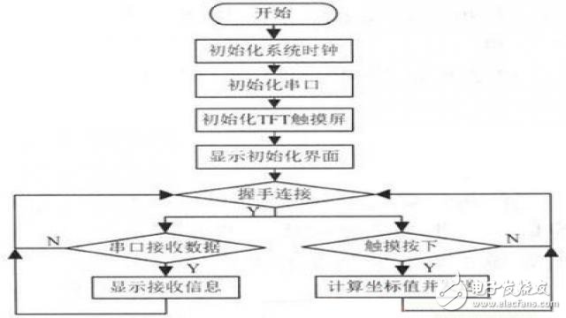 手持設(shè)備控制程序流程圖