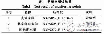  基于STM32的CMMB智能網(wǎng)絡(luò)監(jiān)測系統(tǒng)的設(shè)計與實現(xiàn)