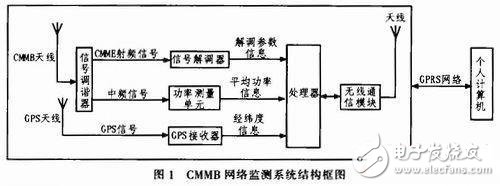  基于STM32的CMMB智能網(wǎng)絡(luò)監(jiān)測系統(tǒng)的設(shè)計與實現(xiàn)