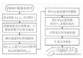 基于STM32單片機(jī)的大扭矩永磁同步電機(jī)驅(qū)動(dòng)系統(tǒng)