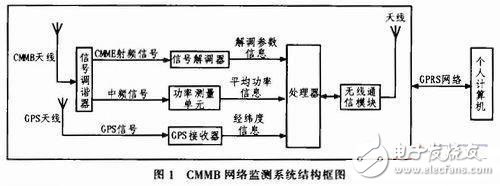  中國移動多媒體廣播智能網(wǎng)絡(luò)監(jiān)測系統(tǒng)的設(shè)計與實(shí)現(xiàn)