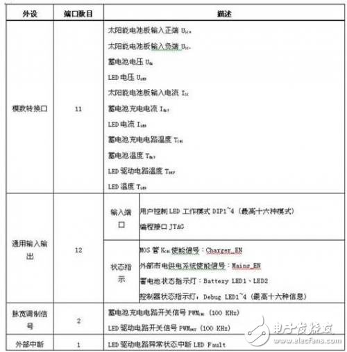  采用STM32 單片機(jī)的太陽能LED街燈解決方案
