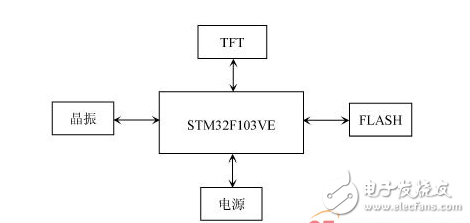  嵌入式開發(fā)：STM32 FSMC接口驅(qū)動TFT-LCD設(shè)計