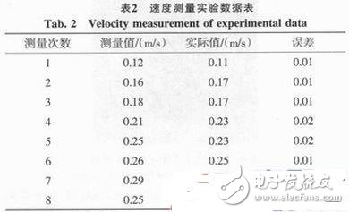  車(chē)輛安全距離智能控制與自剎車(chē)系統(tǒng)