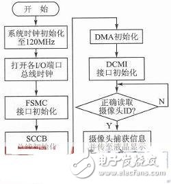  基于STM32+OV7670的低端視頻監(jiān)控系統(tǒng)設(shè)計