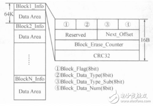  嵌入式系統(tǒng)Flash存儲(chǔ)管理策略研究