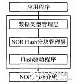  嵌入式系統(tǒng)Flash存儲(chǔ)管理策略研究