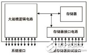  嵌入式存儲(chǔ)器的測(cè)試及可測(cè)性設(shè)計(jì)