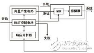  嵌入式存儲(chǔ)器的測(cè)試及可測(cè)性設(shè)計(jì)