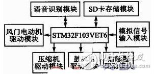  基于STM32F103的語(yǔ)音識(shí)別汽車(chē)空調(diào)控制系統(tǒng)設(shè)計(jì)