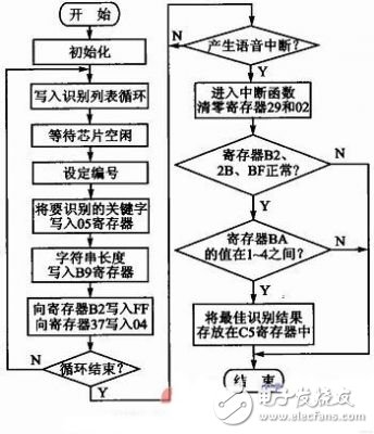  基于STM32F103的語(yǔ)音識(shí)別汽車(chē)空調(diào)控制系統(tǒng)設(shè)計(jì)
