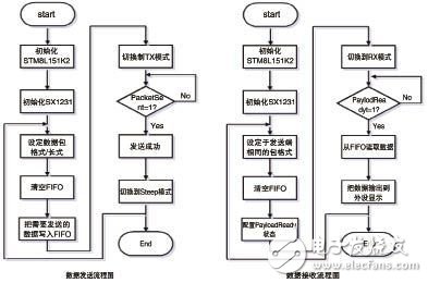  基于STM8及USX1231的收發(fā)系統(tǒng)設(shè)計